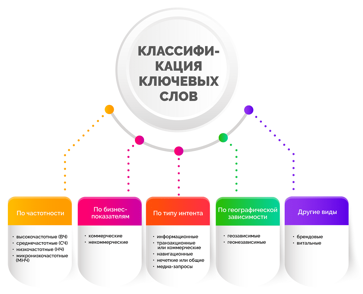 Подбираем семантику в тематике «Финансы»: что критично не упустить